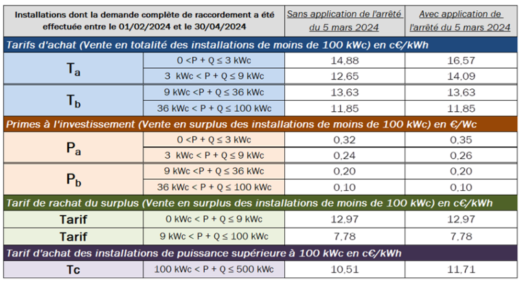 Nouveaux tarifs et primes relatifs aux installations photovoltaïques implantées sur bâtiment, hangar, ou ombrière RHONE, Sainte-Foy-lès-Lyon, BEnergies